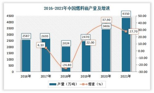 我国燃料油行业现状分析 供需规模稳定增长，低硫产品将逐渐成为主流